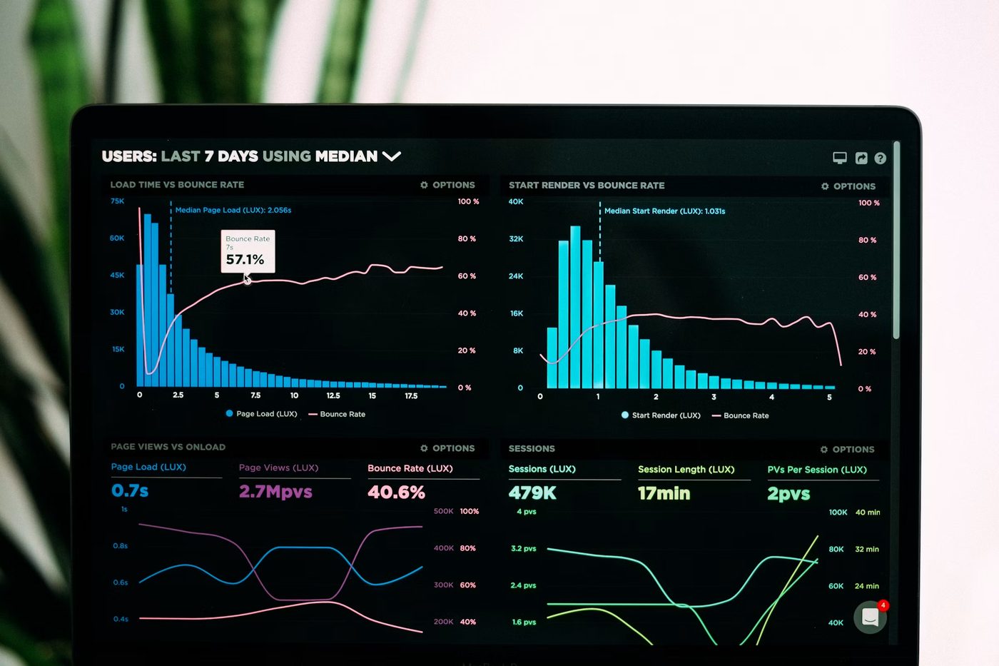 Tableau de bord financier avec graphiques de performance
